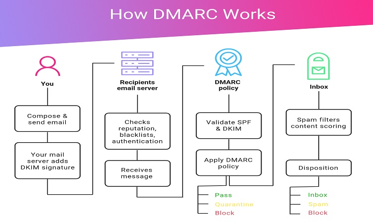 Improved DMARC